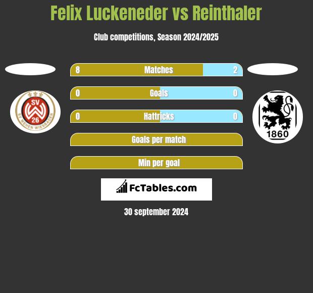 Felix Luckeneder vs Reinthaler h2h player stats