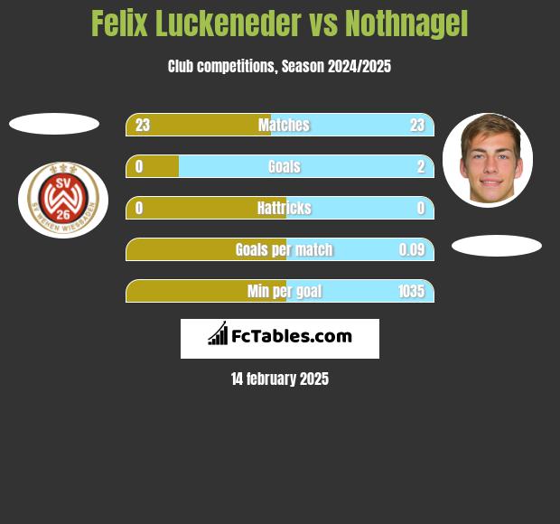 Felix Luckeneder vs Nothnagel h2h player stats