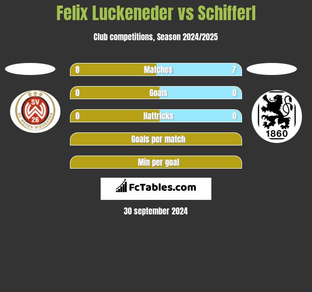 Felix Luckeneder vs Schifferl h2h player stats