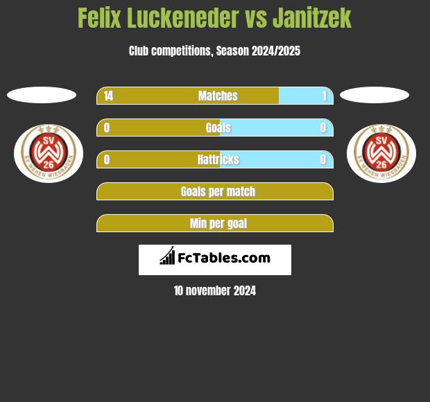 Felix Luckeneder vs Janitzek h2h player stats