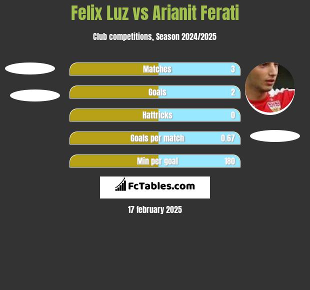 Felix Luz vs Arianit Ferati h2h player stats