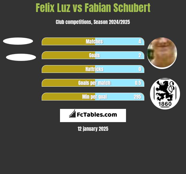 Felix Luz vs Fabian Schubert h2h player stats