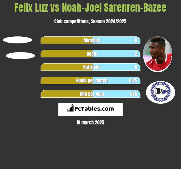 Felix Luz vs Noah-Joel Sarenren-Bazee h2h player stats