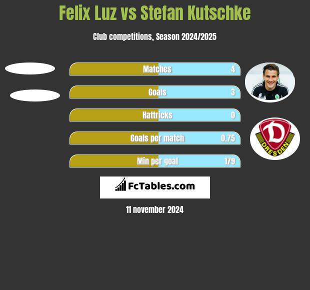 Felix Luz vs Stefan Kutschke h2h player stats