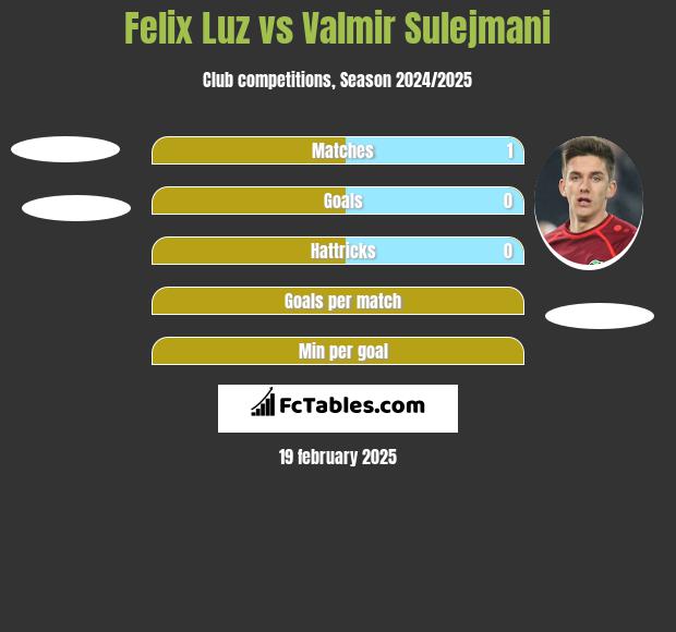 Felix Luz vs Valmir Sulejmani h2h player stats