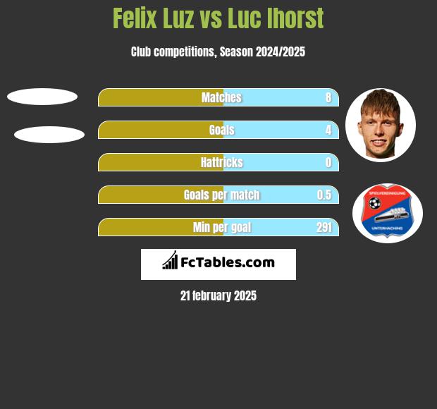 Felix Luz vs Luc Ihorst h2h player stats