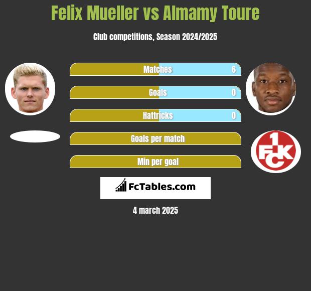 Felix Mueller vs Almamy Toure h2h player stats