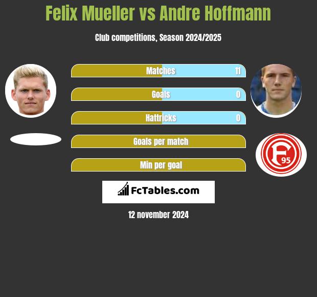 Felix Mueller vs Andre Hoffmann h2h player stats