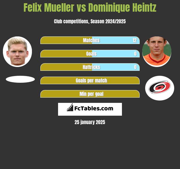 Felix Mueller vs Dominique Heintz h2h player stats