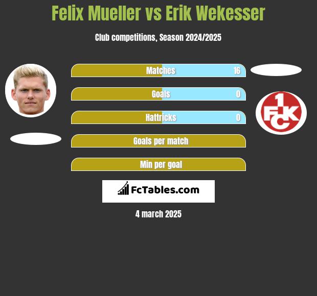 Felix Mueller vs Erik Wekesser h2h player stats