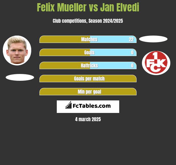 Felix Mueller vs Jan Elvedi h2h player stats