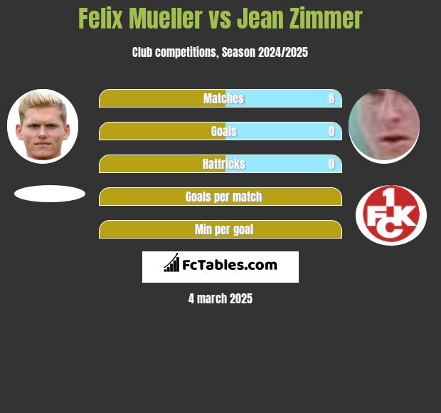 Felix Mueller vs Jean Zimmer h2h player stats