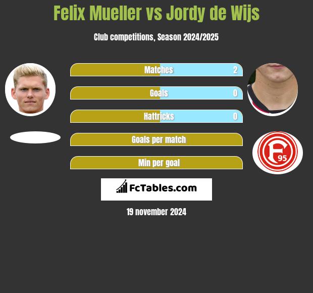 Felix Mueller vs Jordy de Wijs h2h player stats