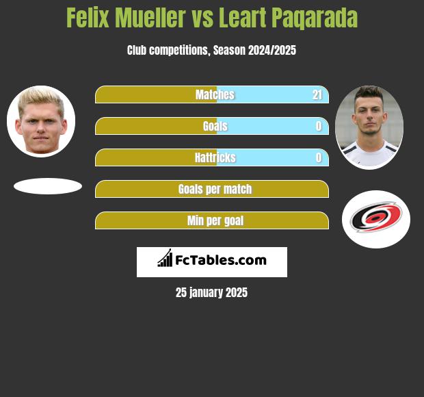 Felix Mueller vs Leart Paqarada h2h player stats