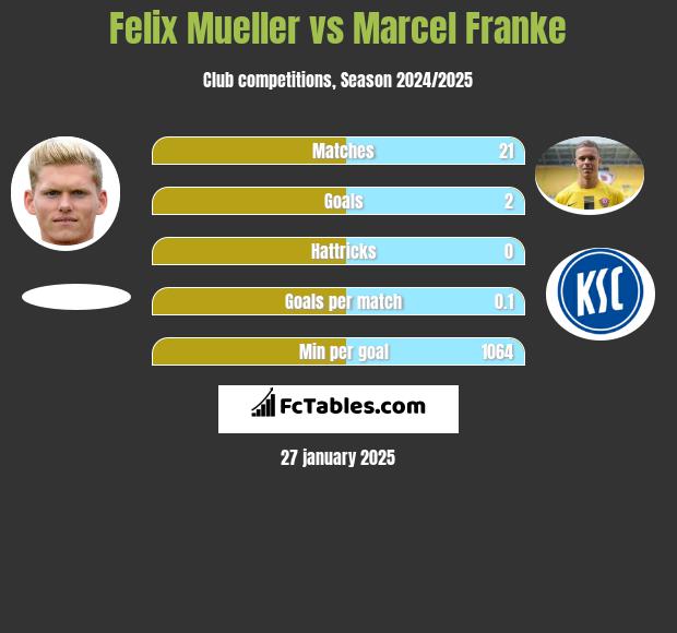 Felix Mueller vs Marcel Franke h2h player stats