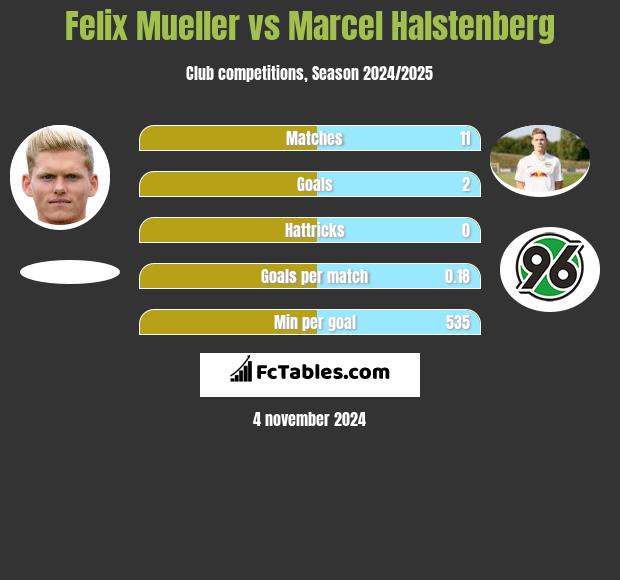 Felix Mueller vs Marcel Halstenberg h2h player stats