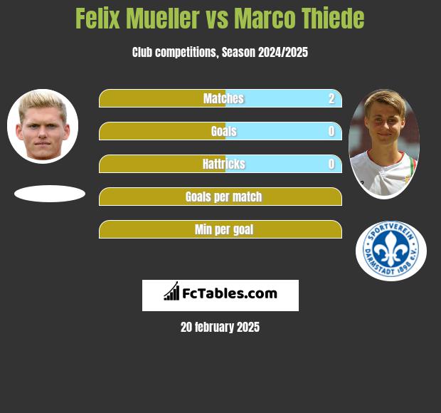 Felix Mueller vs Marco Thiede h2h player stats