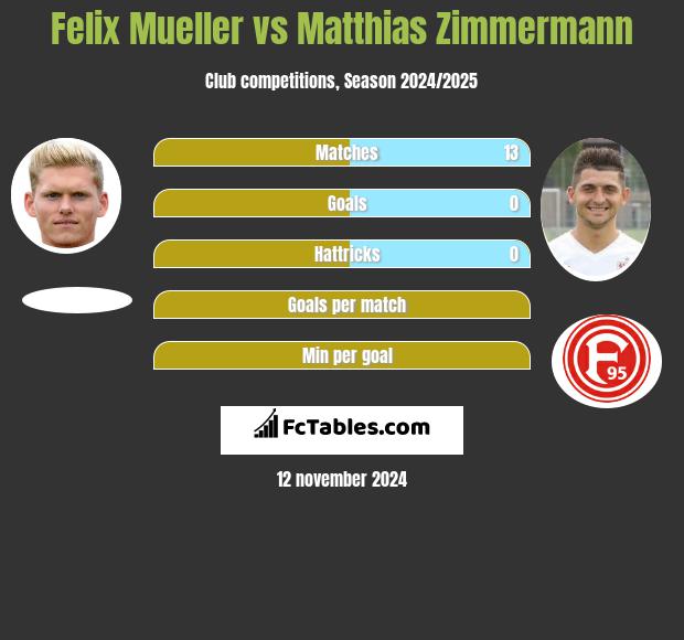 Felix Mueller vs Matthias Zimmermann h2h player stats