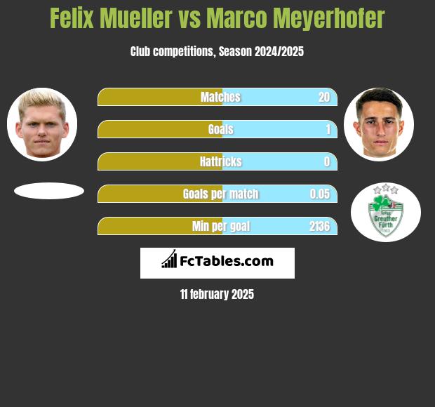 Felix Mueller vs Marco Meyerhofer h2h player stats