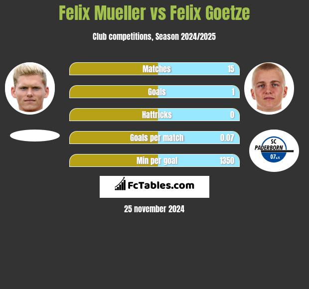 Felix Mueller vs Felix Goetze h2h player stats