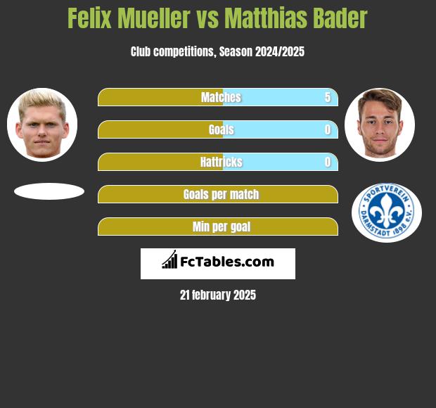 Felix Mueller vs Matthias Bader h2h player stats