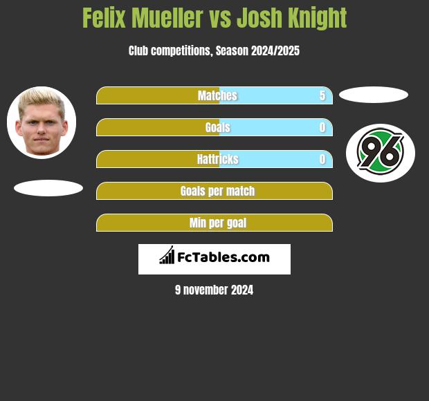 Felix Mueller vs Josh Knight h2h player stats