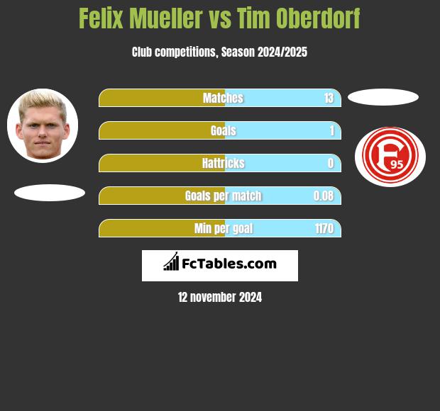 Felix Mueller vs Tim Oberdorf h2h player stats