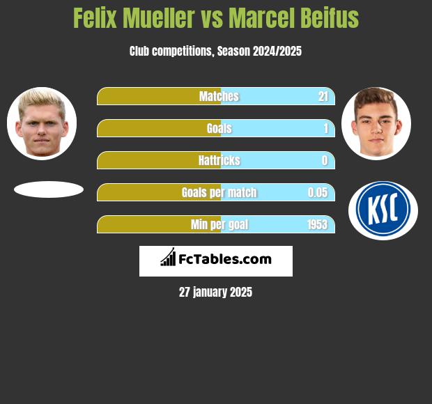 Felix Mueller vs Marcel Beifus h2h player stats