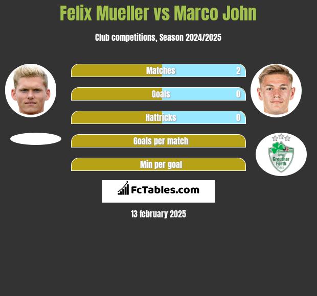 Felix Mueller vs Marco John h2h player stats