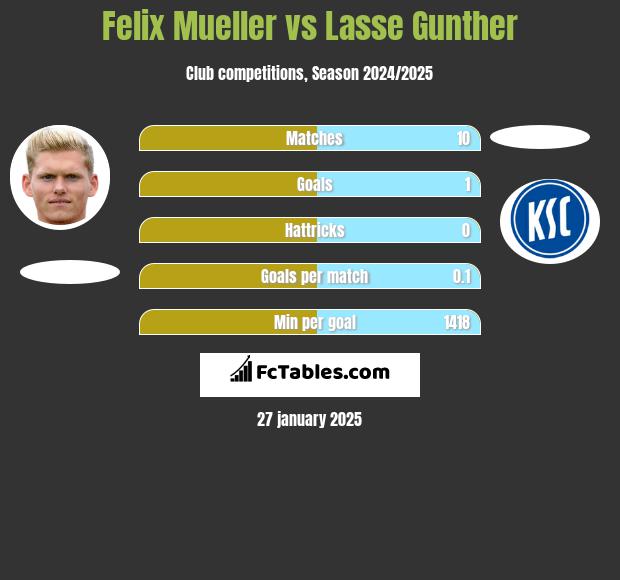 Felix Mueller vs Lasse Gunther h2h player stats