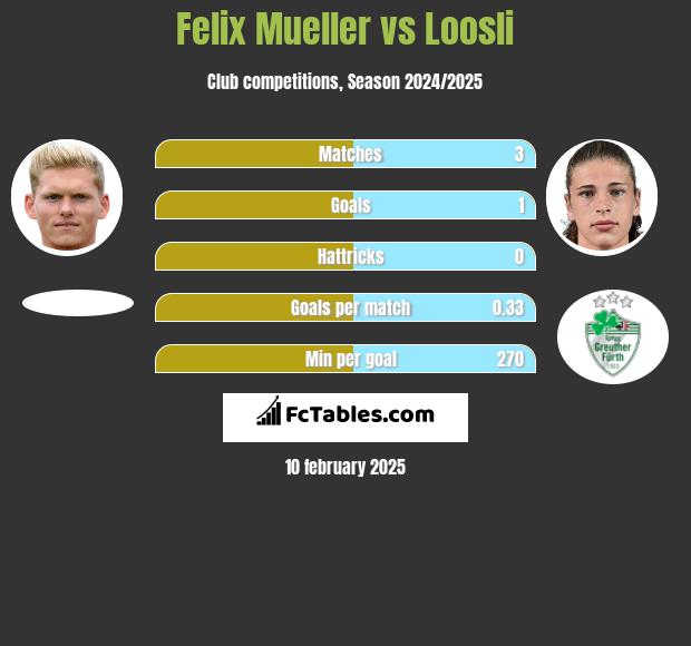 Felix Mueller vs Loosli h2h player stats