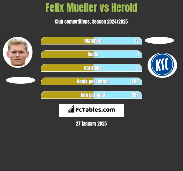 Felix Mueller vs Herold h2h player stats