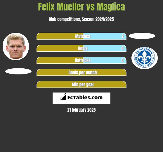 Felix Mueller vs Maglica h2h player stats