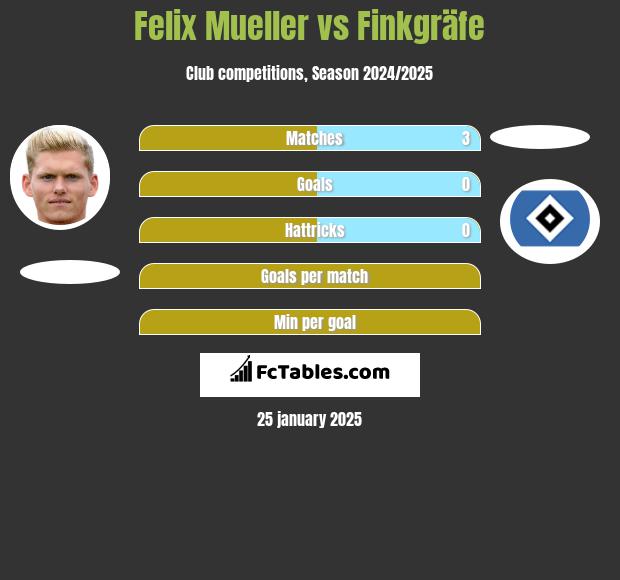 Felix Mueller vs Finkgräfe h2h player stats