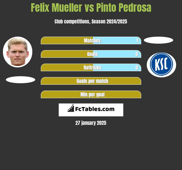 Felix Mueller vs Pinto Pedrosa h2h player stats