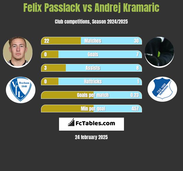 Felix Passlack vs Andrej Kramaric h2h player stats