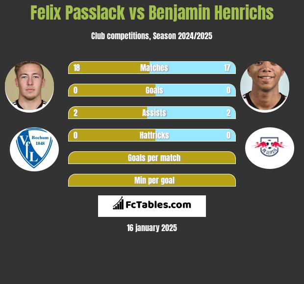 Felix Passlack vs Benjamin Henrichs h2h player stats