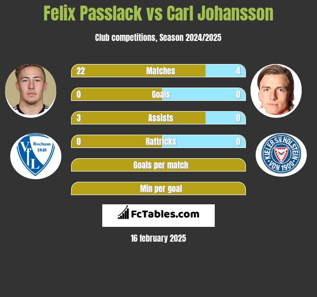 Felix Passlack vs Carl Johansson h2h player stats