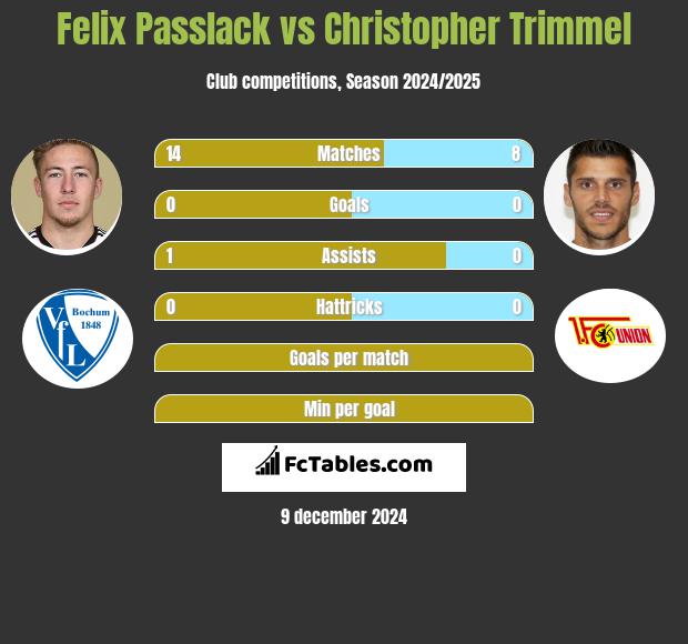 Felix Passlack vs Christopher Trimmel h2h player stats