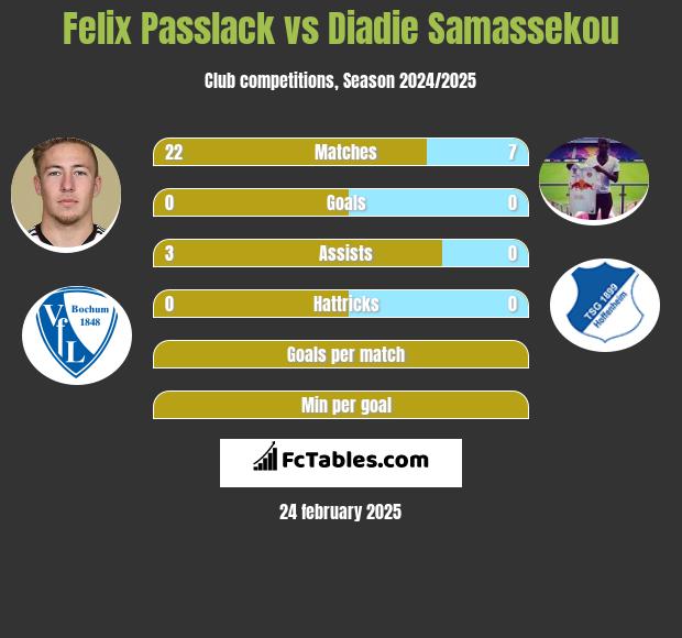 Felix Passlack vs Diadie Samassekou h2h player stats