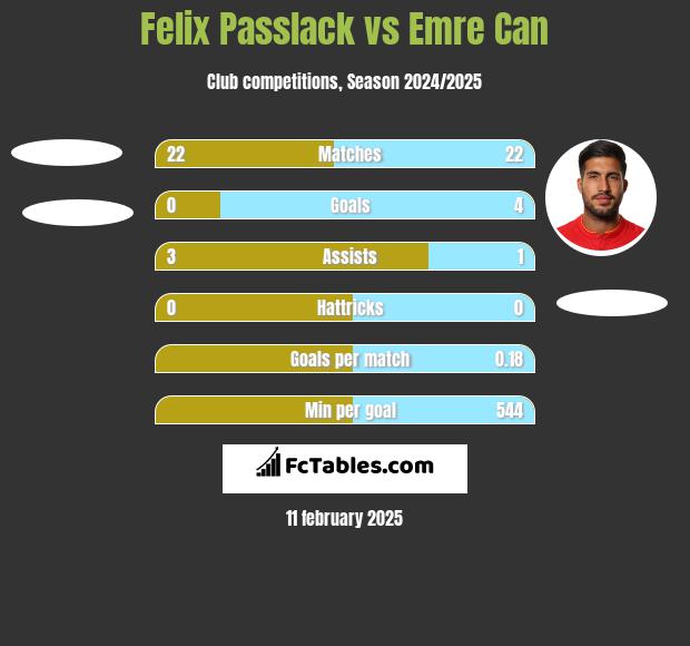 Felix Passlack vs Emre Can h2h player stats