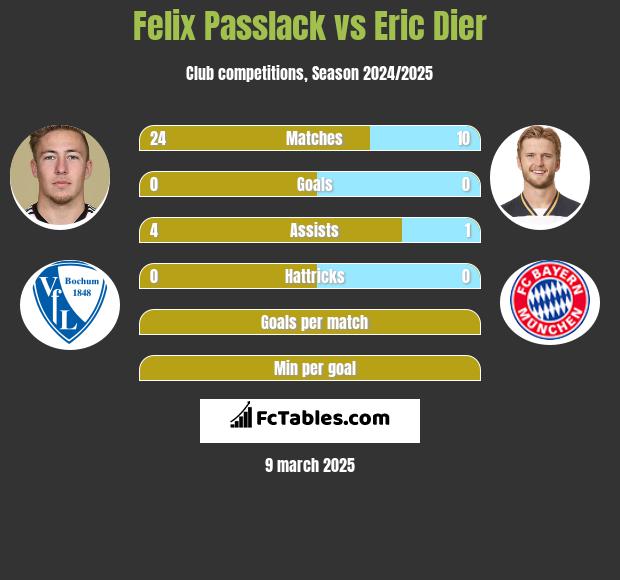 Felix Passlack vs Eric Dier h2h player stats