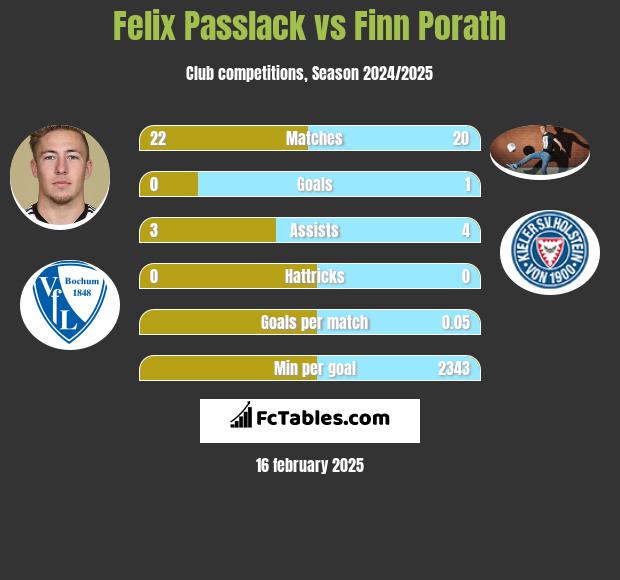 Felix Passlack vs Finn Porath h2h player stats