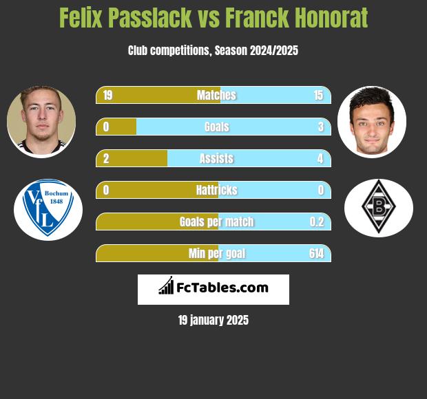 Felix Passlack vs Franck Honorat h2h player stats