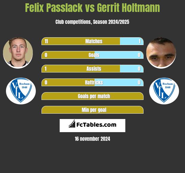 Felix Passlack vs Gerrit Holtmann h2h player stats