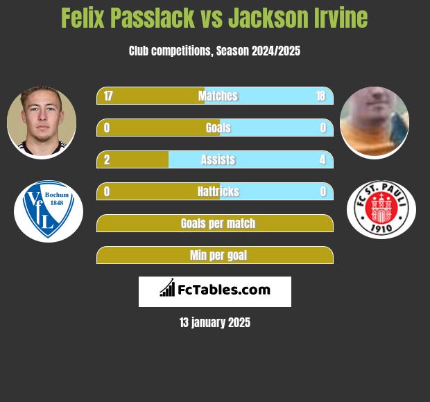 Felix Passlack vs Jackson Irvine h2h player stats