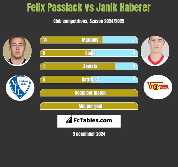 Felix Passlack vs Janik Haberer h2h player stats