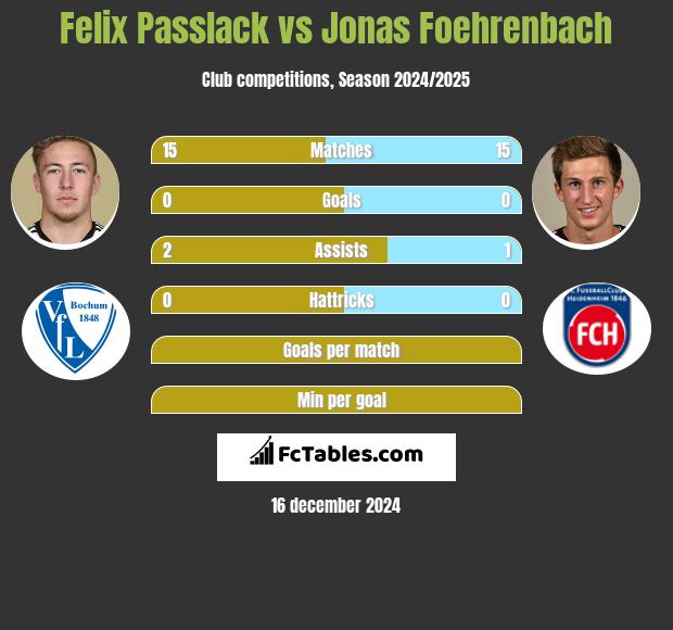 Felix Passlack vs Jonas Foehrenbach h2h player stats