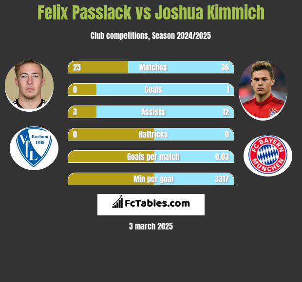 Felix Passlack vs Joshua Kimmich h2h player stats