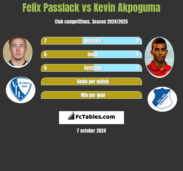 Felix Passlack vs Kevin Akpoguma h2h player stats